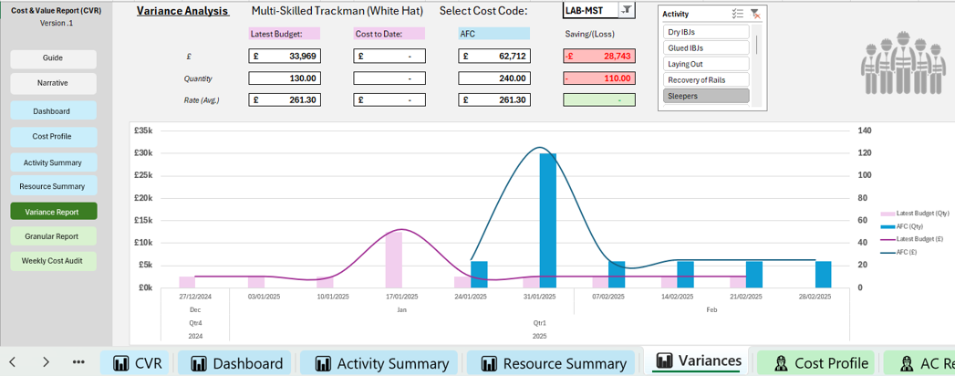 Cost and value report showing resource variance analysis, budget and forecast costs.