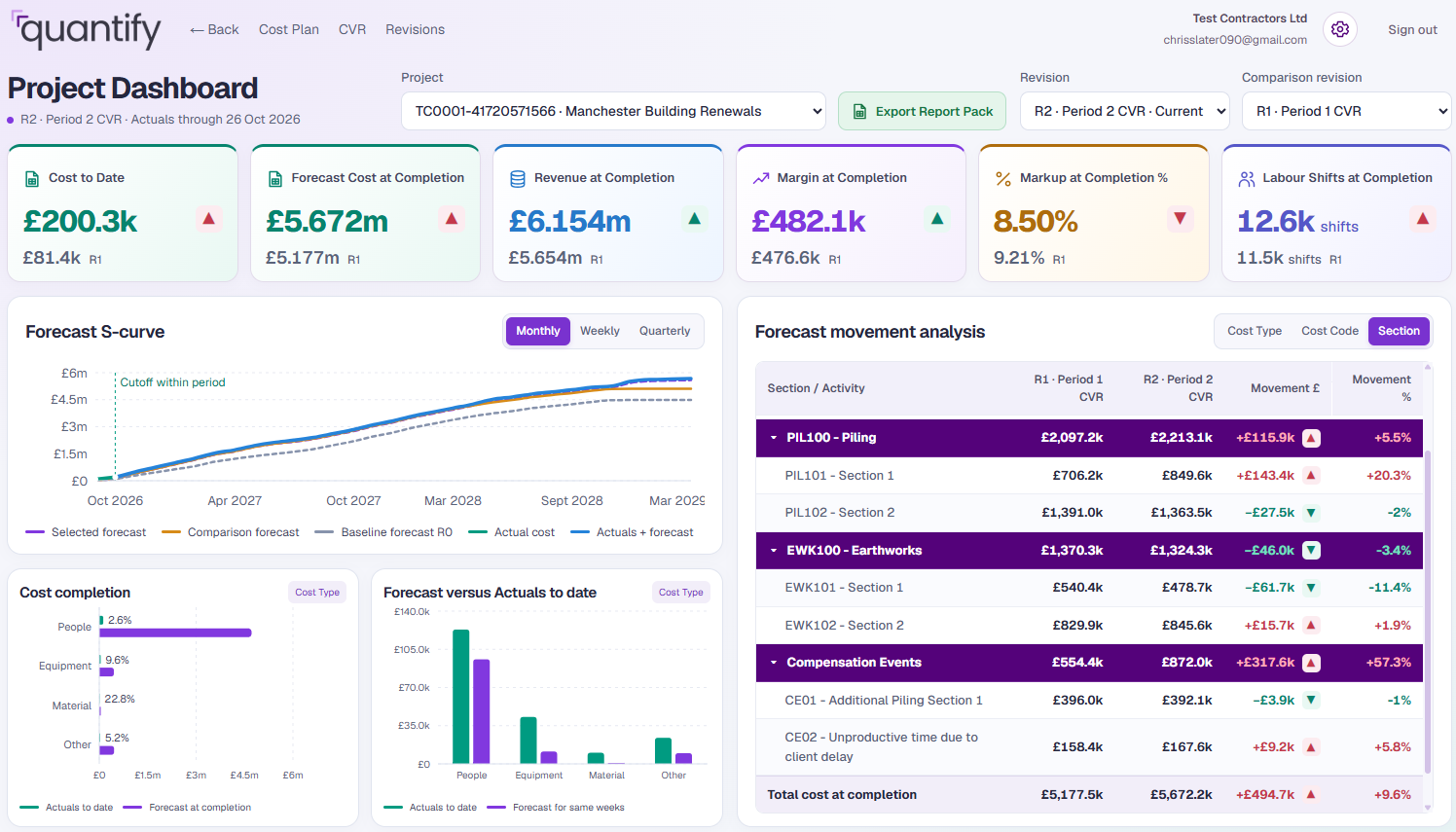Quantify project dashboard with cost and margin metrics, a forecast S-curve and forecast movement analysis.
